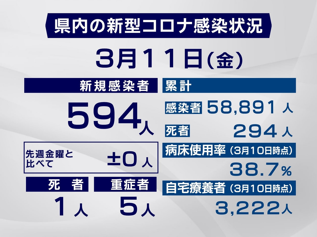岐阜県は１１日、新型コロナウイルスの感染者が新たに５９４人、また１人の死亡が確認...