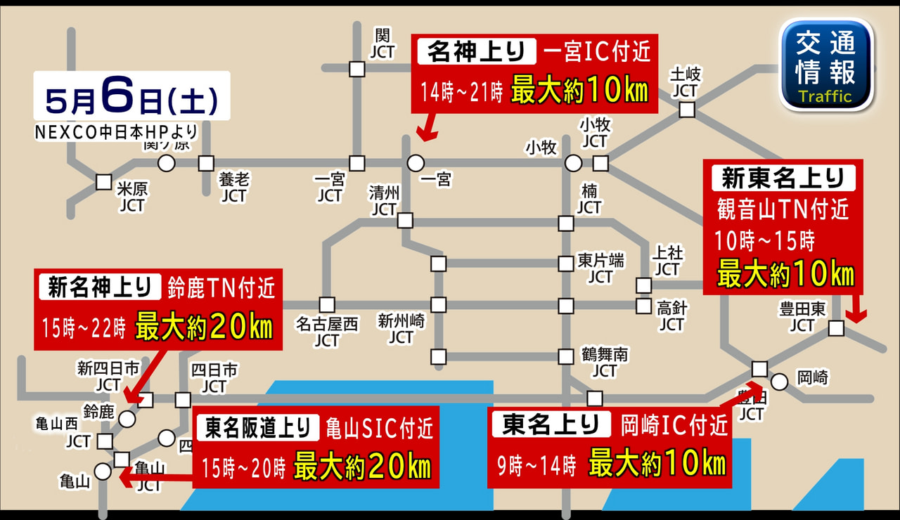 大型連休も終盤となり、各地でＵターンラッシュが始まっています。 ＪＲ東海やＮＥＸ...