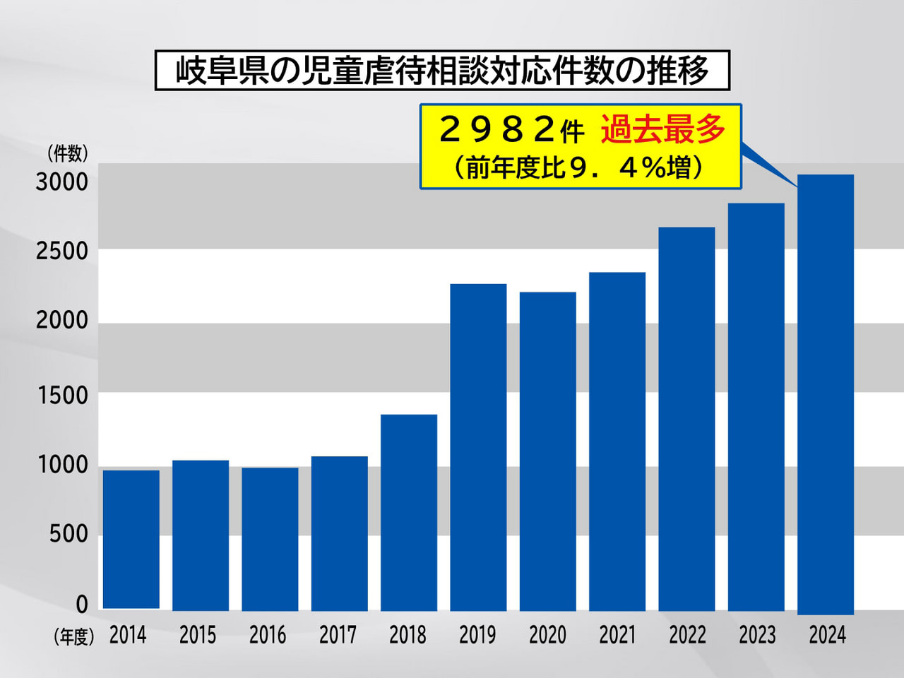 ２０２４年度、県内の子ども相談センター（児童相談所）が対応した相談件数は計２９８...