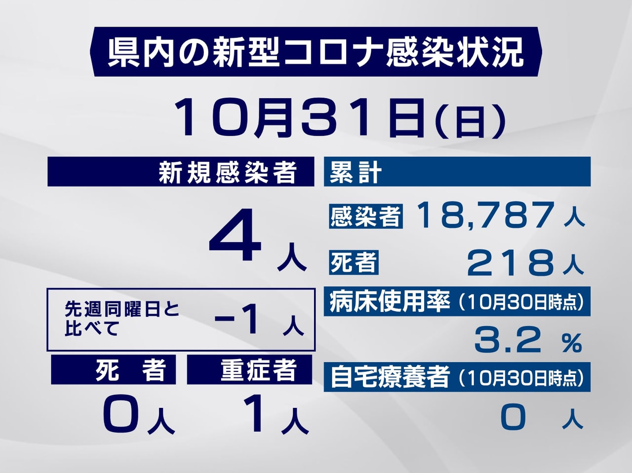 岐阜県と岐阜市は31日、新型コロナウイルスの感染者が新たに4人確認されたと発表し...
