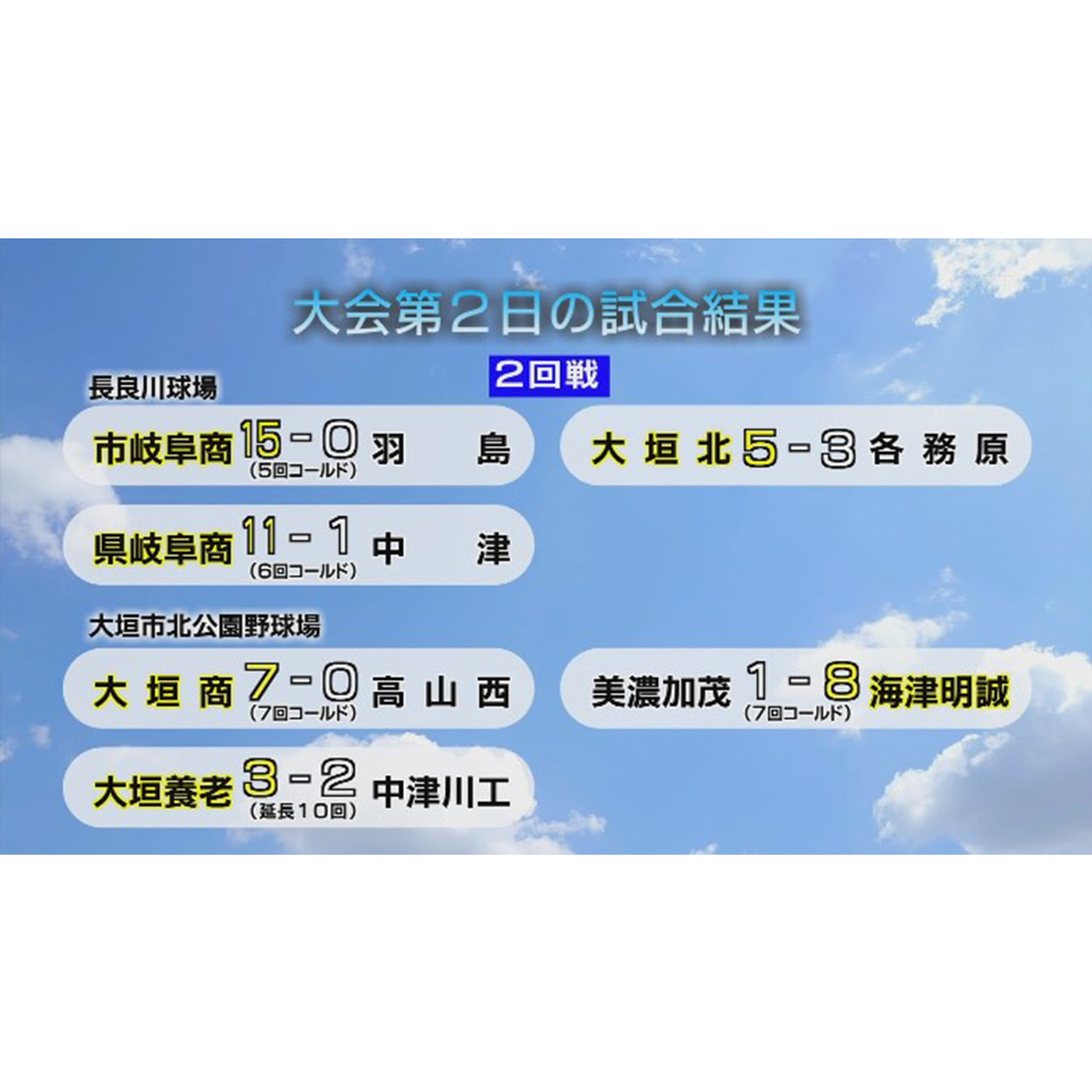 夏の高校野球岐阜大会2日目の結果です。 11日は県内6球場で、2回戦16試合が行...