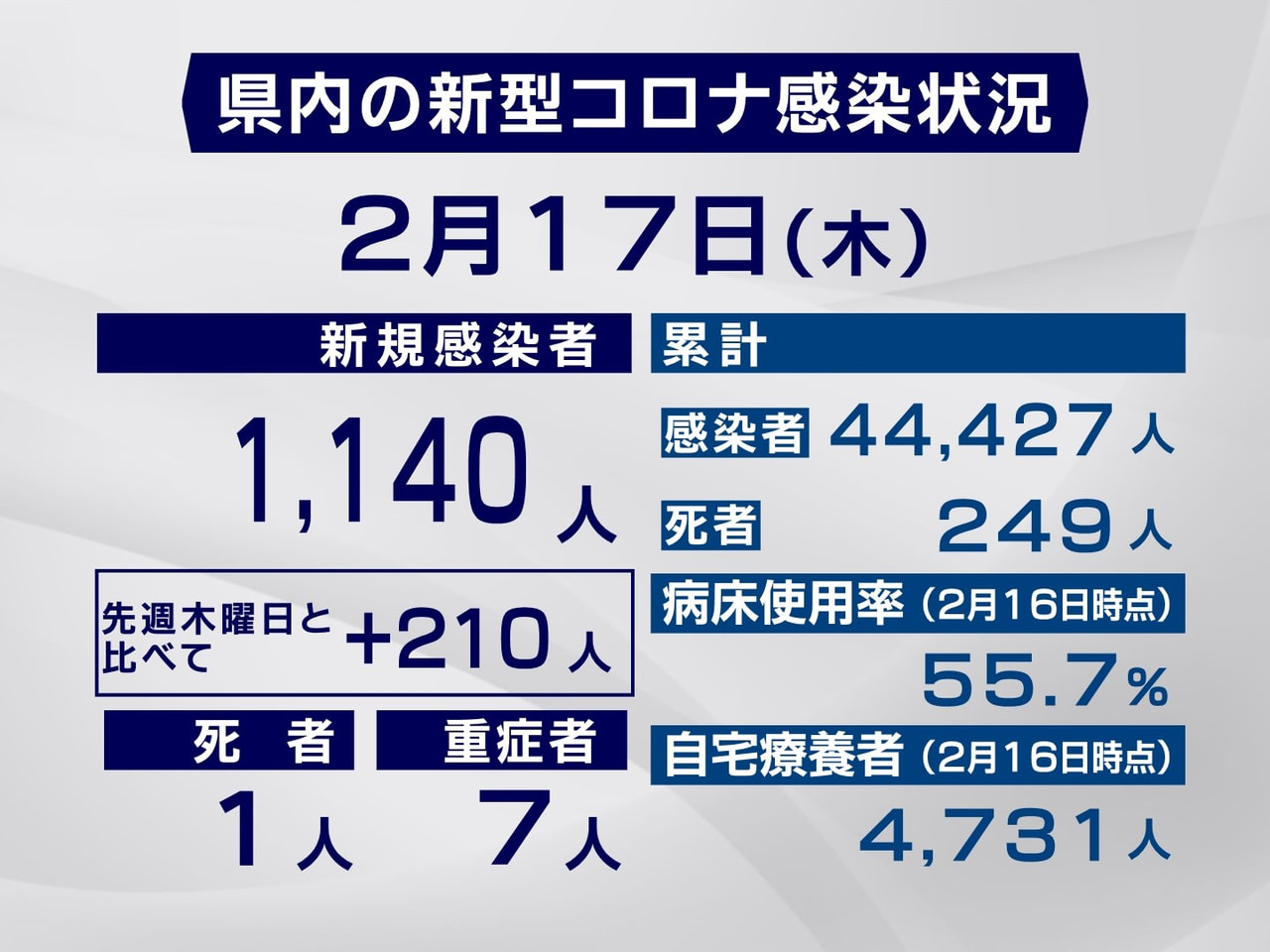 岐阜県は１７日、新型コロナウイルスの感染者が新たに過去２番目の１１４０人、また１...
