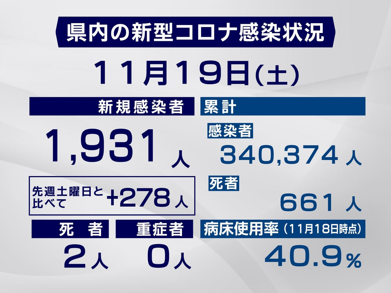 岐阜県と岐阜市は19日、新型コロナウイルスの感染者が新たに1931人、また2人の...