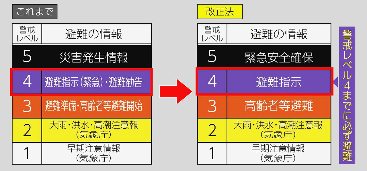 私たちの命を守る重要な情報です。 大雨などの時に自治体が発表する避難の情報につい...