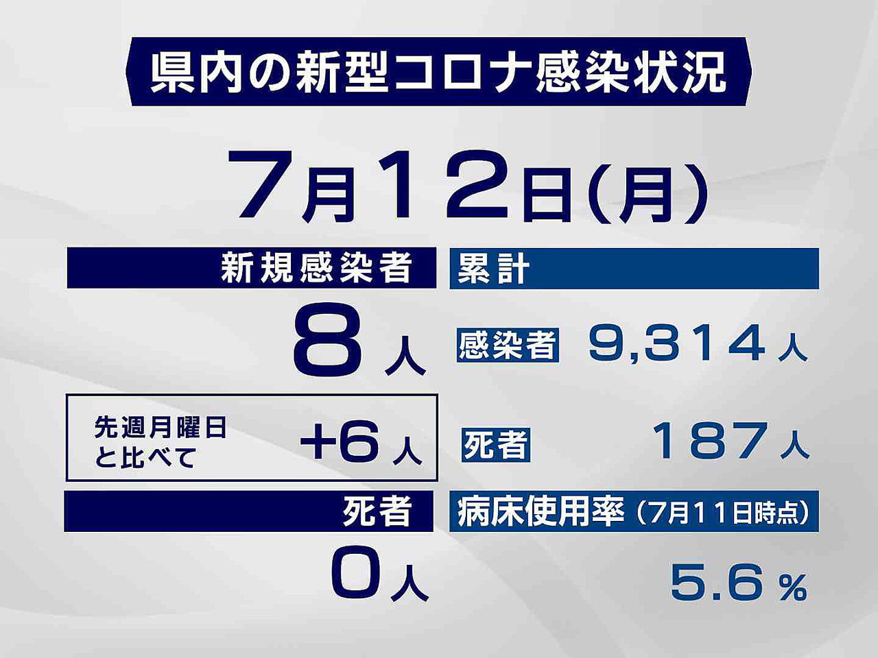 岐阜県と岐阜市は12日、新型コロナウイルスの感染者が新たに8人確認されたと発表し...