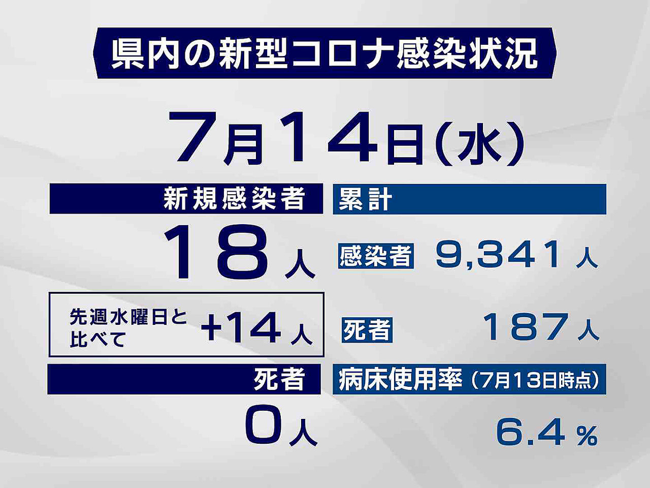 岐阜県と岐阜市は14日、新型コロナウイルスの感染者が新たに18人確認されたと発表...