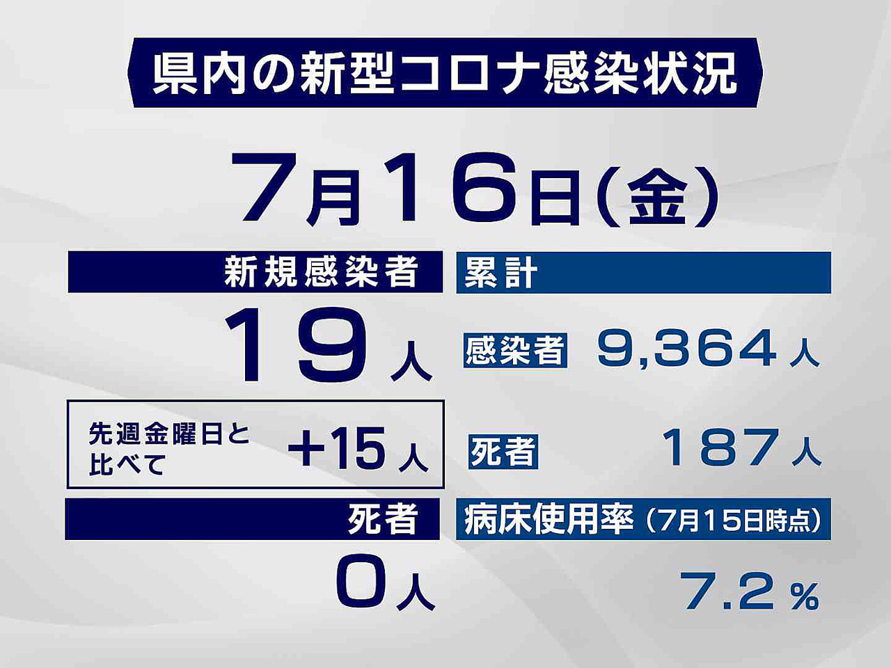 岐阜県と岐阜市は16日、新型コロナウイルスの感染者が新たに19人確認されたと発表...