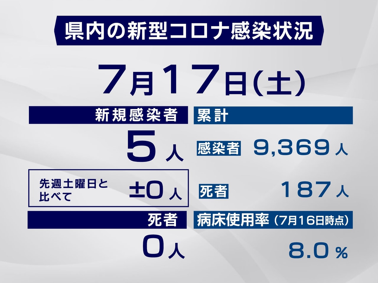 岐阜県と岐阜市は17日、新型コロナウイルスの感染者が新たに5人確認されたと発表し...