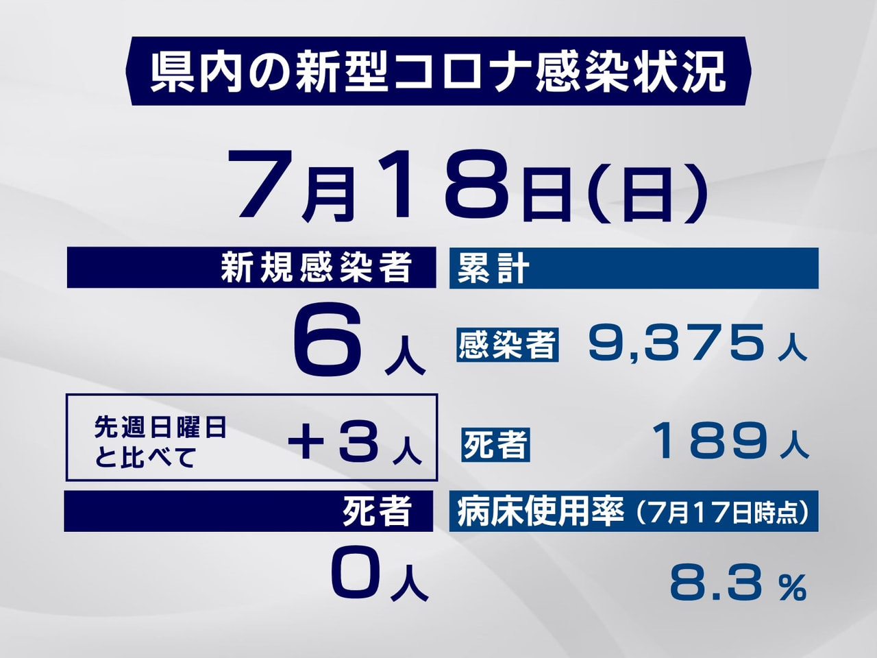 岐阜県と岐阜市は18日、新型コロナウイルスの感染者が新たに6人確認されたと発表し...