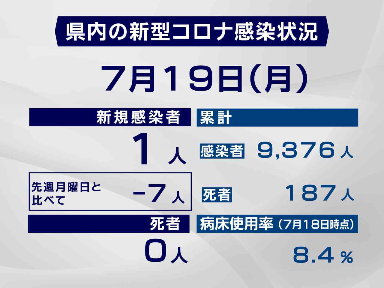 岐阜県と岐阜市は19日、新型コロナウイルスの感染者が新たに1人確認されたと発表し...