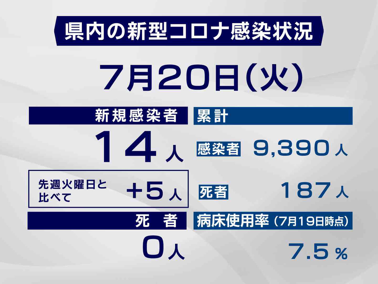 岐阜県と岐阜市は20日、新型コロナウイルスの感染者が新たに14人確認されたと発表...