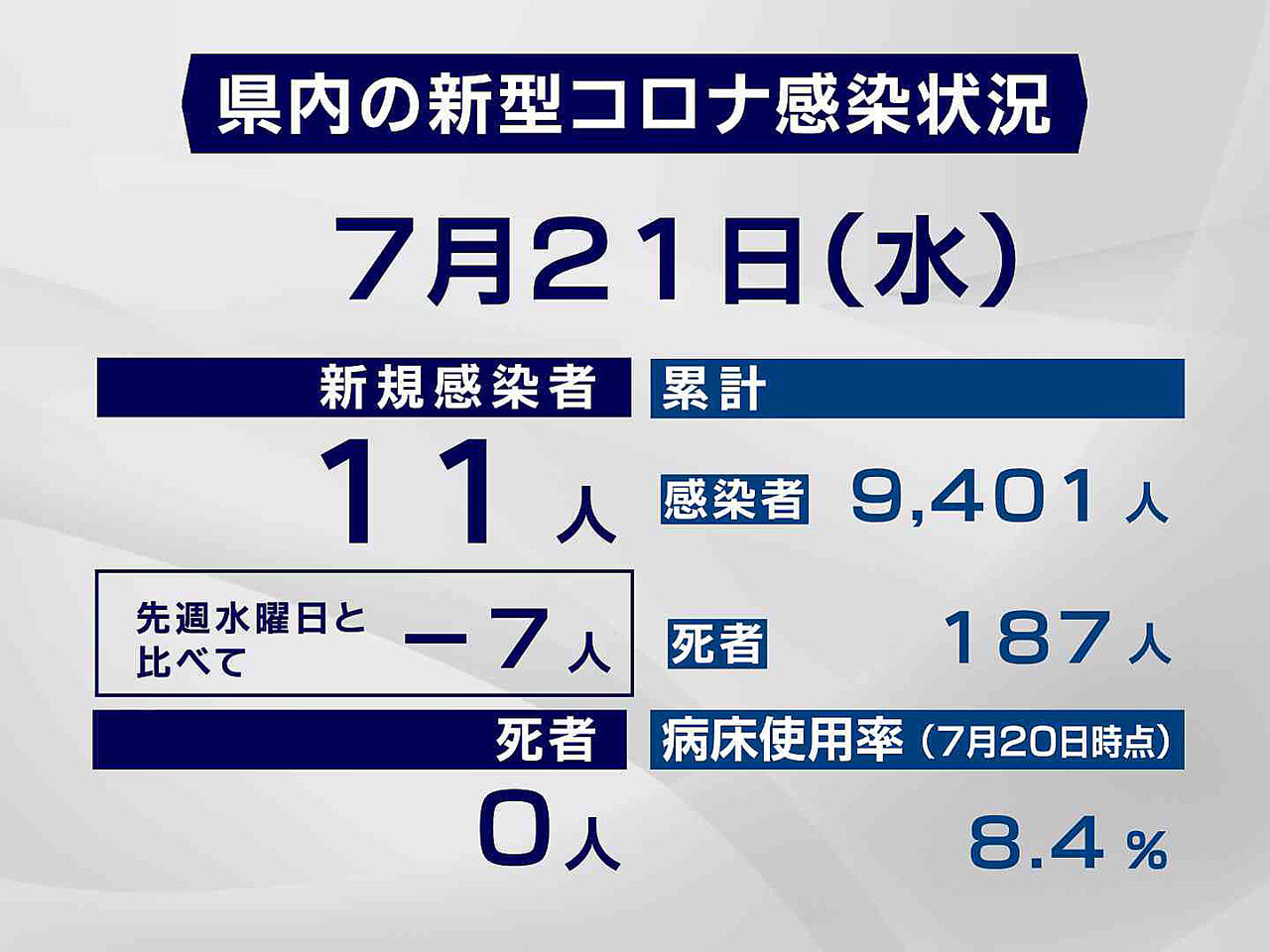 岐阜県と岐阜市は21日、新型コロナウイルスの感染者が新たに11人確認されたと発表...