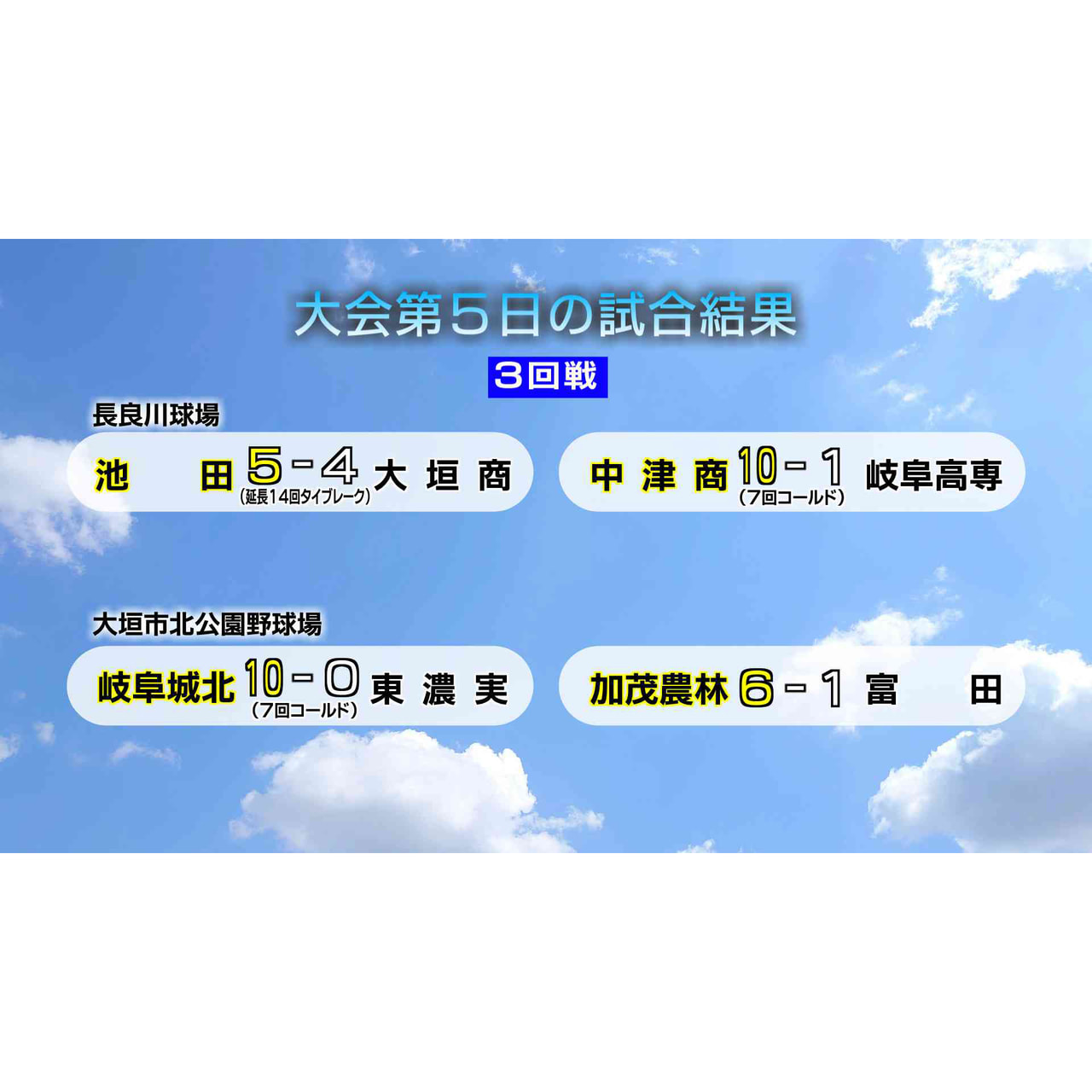 夏の高校野球岐阜大会は22日、3回戦が行われました。 池田は延長14回タイブレー...