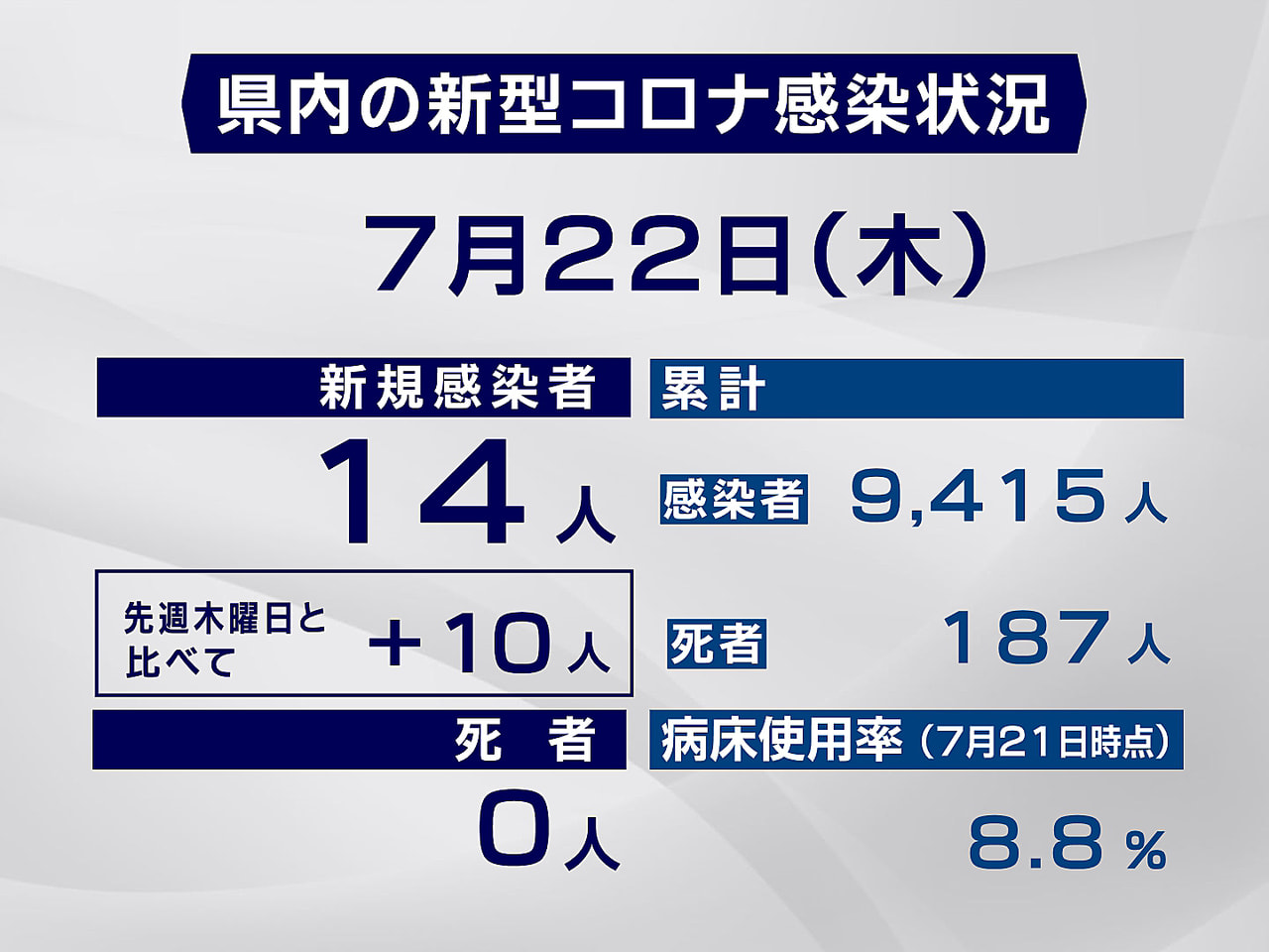 岐阜県と岐阜市は22日、新型コロナの感染者が新たに14人確認されたと発表しました...