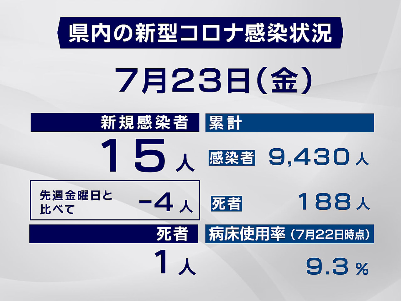 岐阜県と岐阜市は23日、新型コロナウイルスの感染者が新たに15人確認され、1人が...