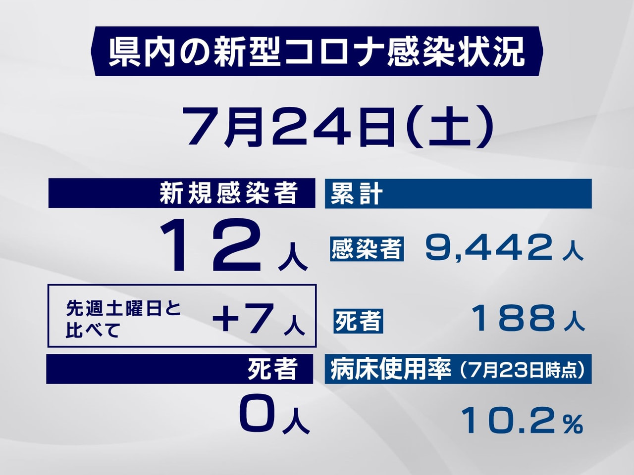 岐阜県と岐阜市は24日、新型コロナウイルスの感染者が新たに12人確認されたと発表...