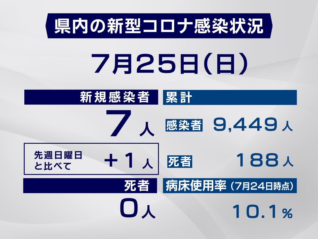 岐阜県と岐阜市は25日、新型コロナウイルスの感染が新たに7人確認されたと発表しま...