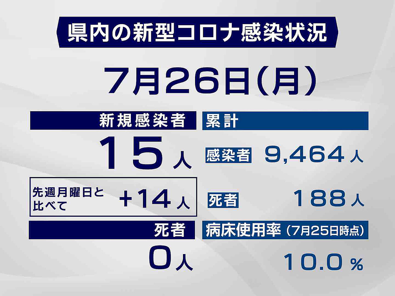 岐阜県と岐阜市は26日、新型コロナウイルスの感染が新たに15人確認されたと発表し...