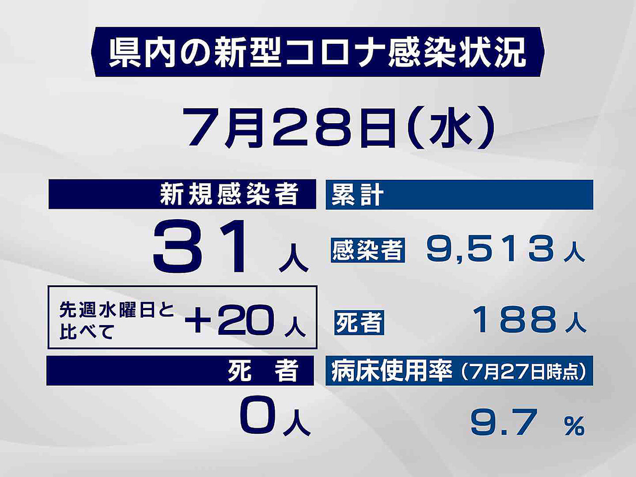 岐阜県と岐阜市は28日、新型コロナウイルスの感染者が新たに31人確認されたと発表...