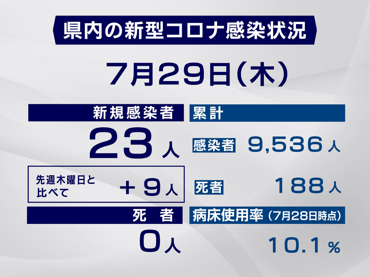 岐阜県と岐阜市は29日、新型コロナウイルスの感染者が新たに23人確認されたと発表...