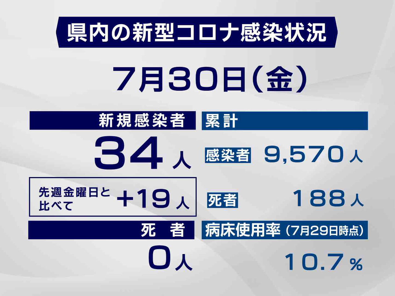 岐阜県と岐阜市は30日、新型コロナウイルスの感染者が新たに34人確認されたと発表...