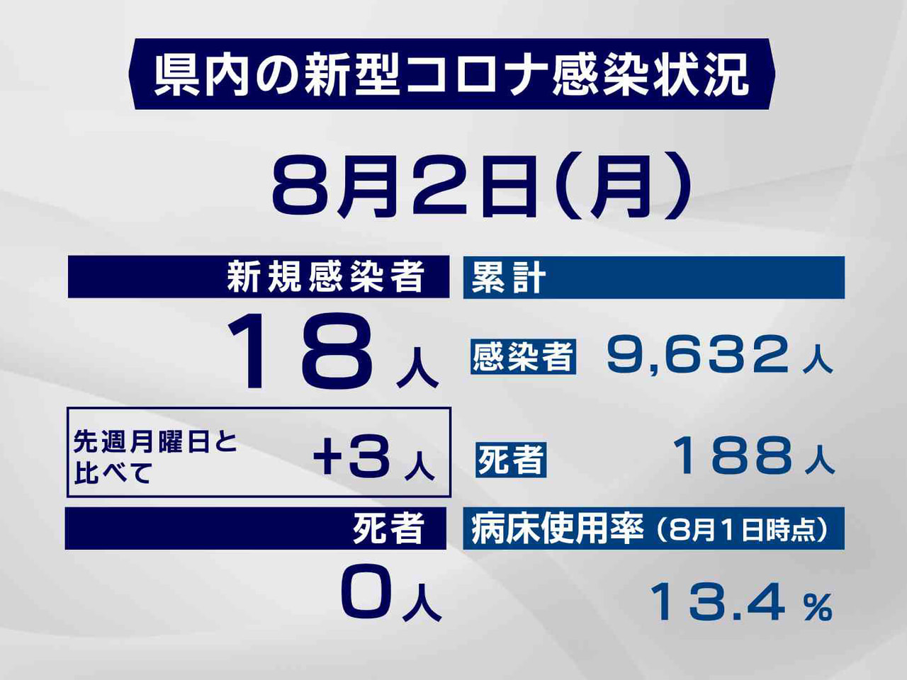 岐阜県と岐阜市は2日、新型コロナウイルスの感染者が新たに18人確認されたと発表し...