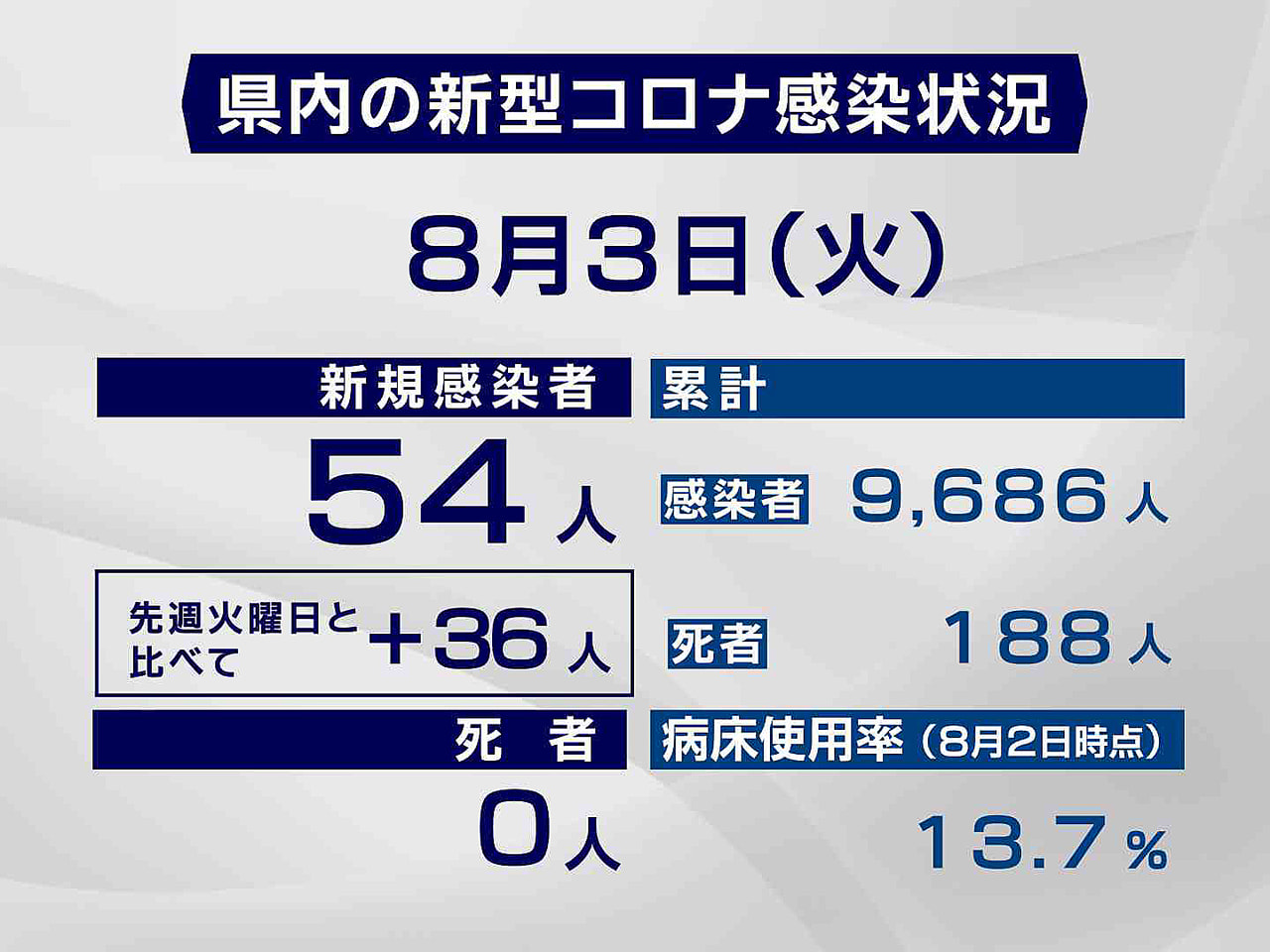 岐阜県と岐阜市は3日、新型コロナウイルスの感染者が新たに54人確認されたと発表し...