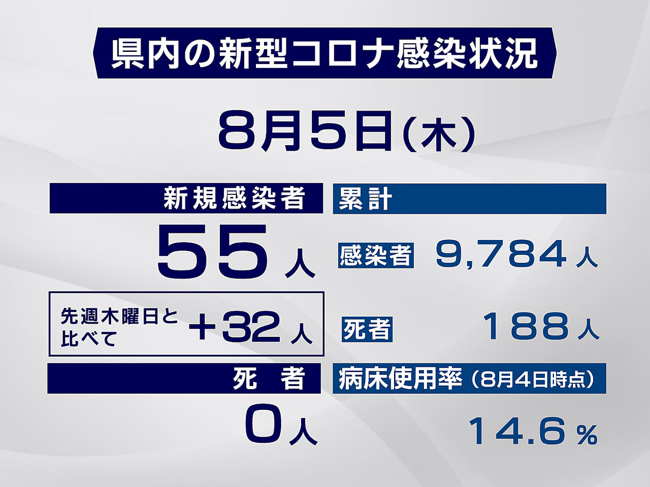 岐阜県と岐阜市は5日、新型コロナウイルスの感染が新たに55人確認されたと発表しま...