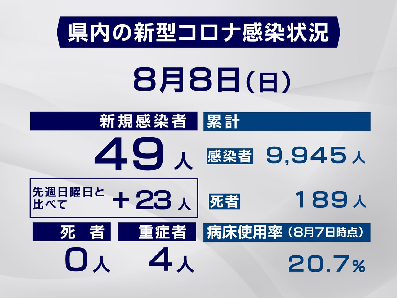 岐阜県と岐阜市は8日、新型コロナウイルスの感染者が新たに49人確認されたと発表し...