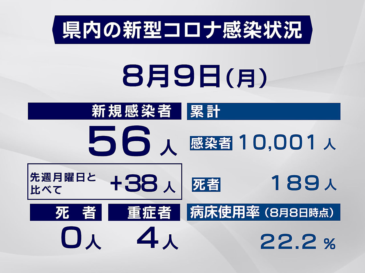 岐阜県と岐阜市は9日、新型コロナウイルスの感染者が新たに56人確認されたと発表し...
