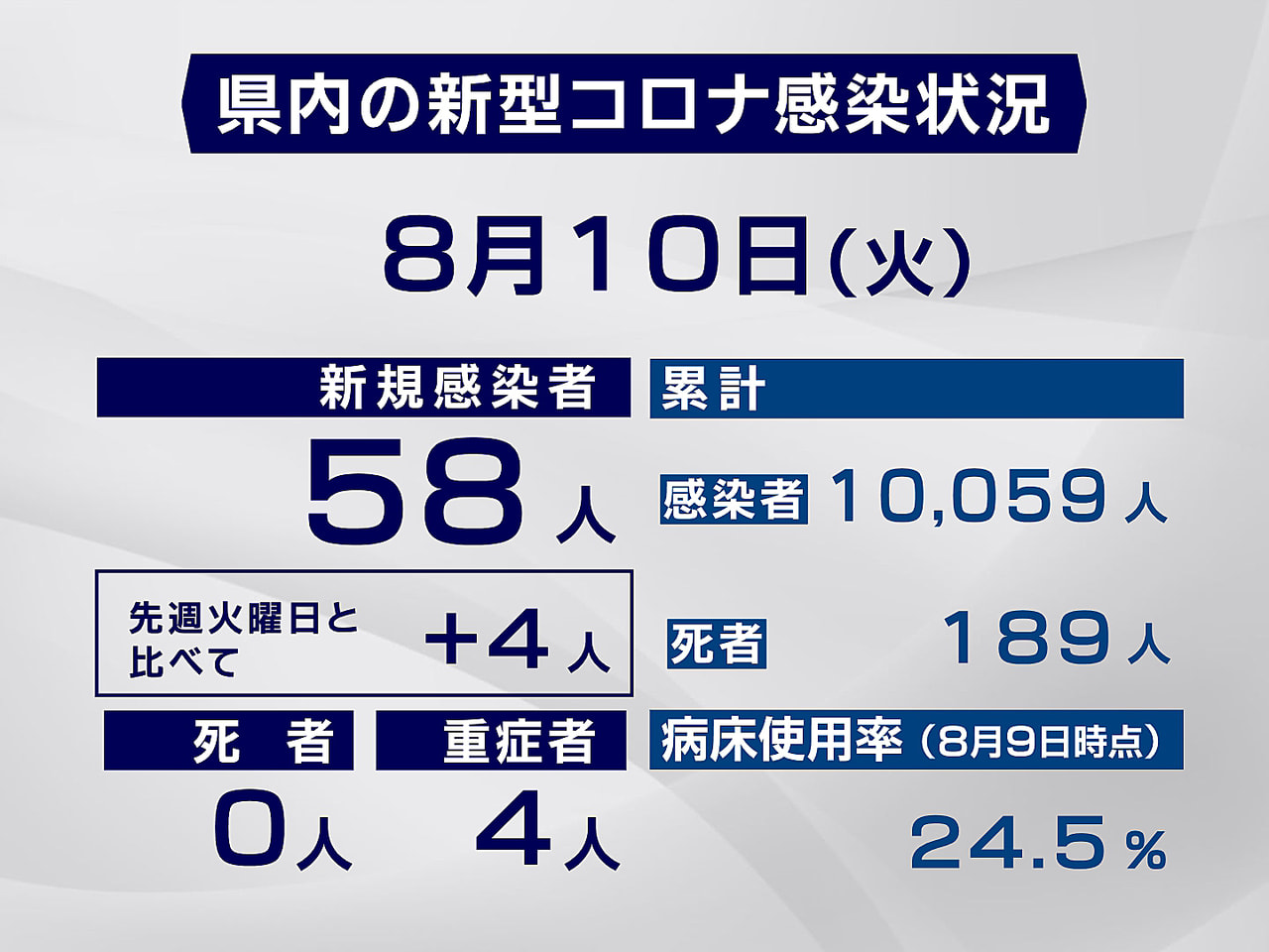 岐阜県と岐阜市は10日、新型コロナウイルスの感染が新たに58人確認されたと発表し...