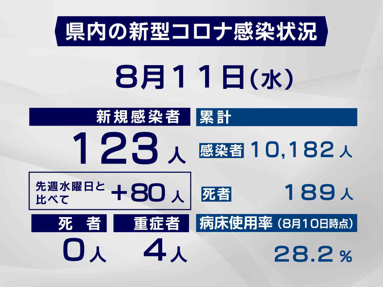 岐阜県と岐阜市は11日、新型コロナウイルスの感染が新たに123人確認されたと発表...