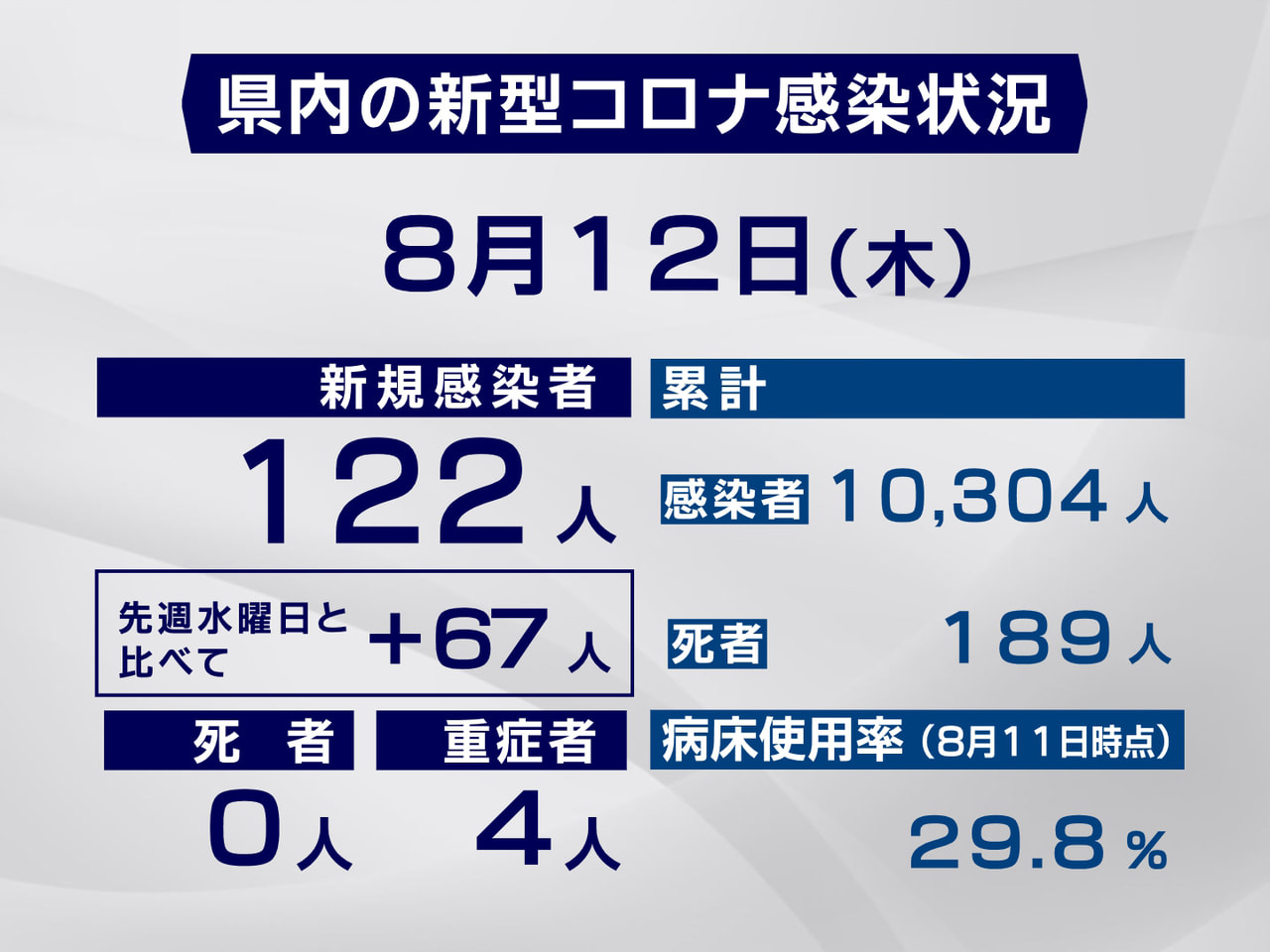 岐阜県と岐阜市は12日、新型コロナウイルスの感染が新たに122人確認されたと発表...
