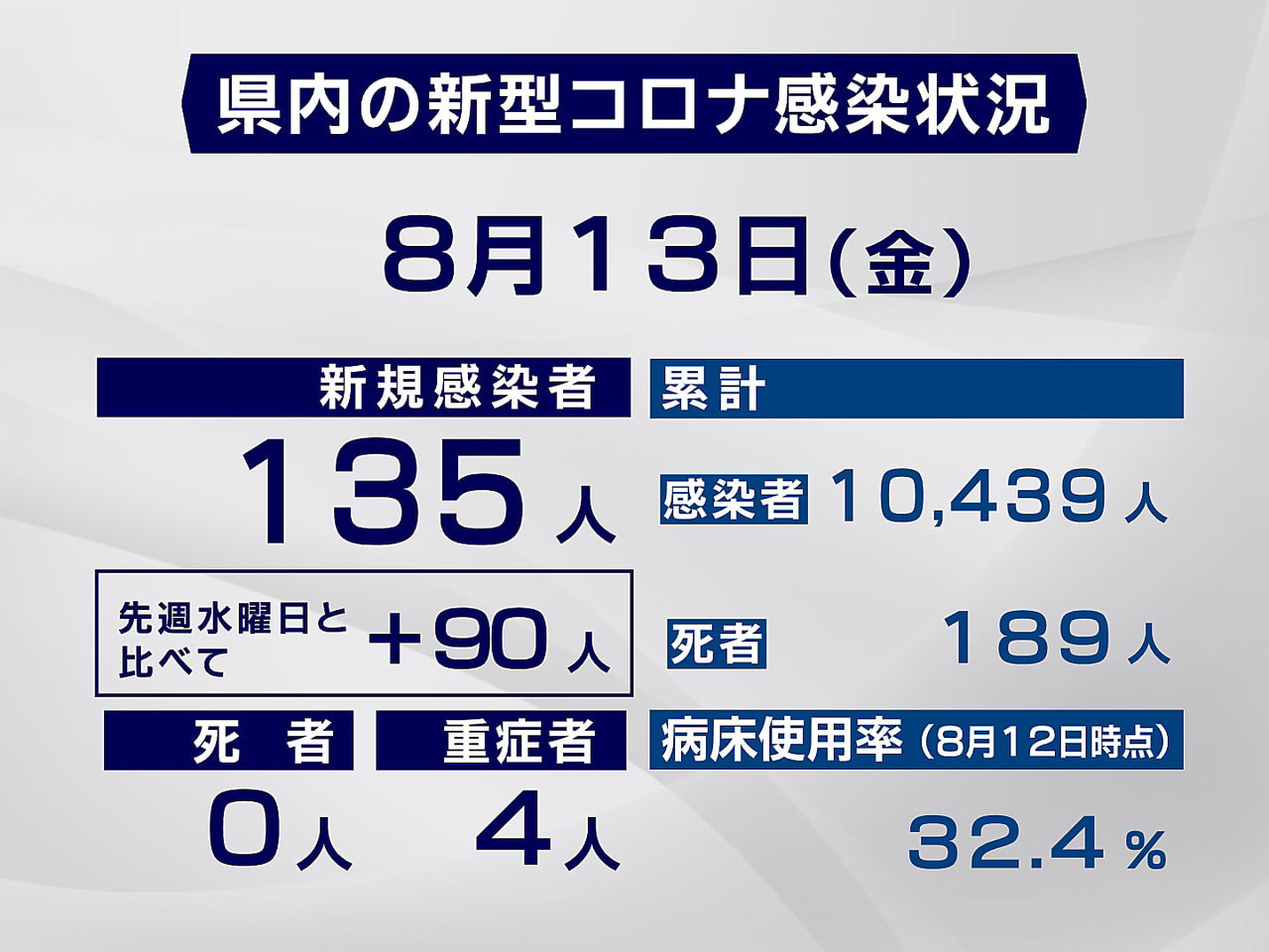 岐阜県と岐阜市は13日、新型コロナウイルスの感染が135人確認されたと発表しまし...