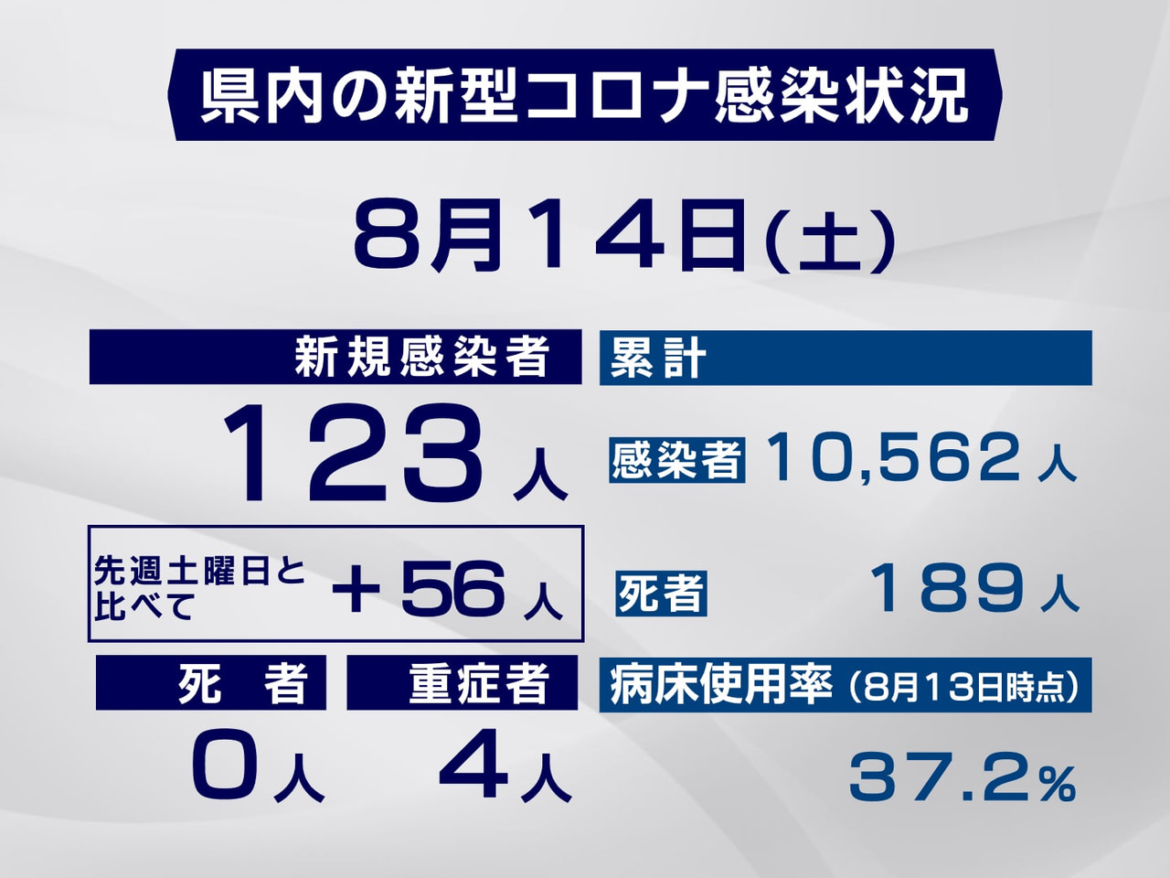 岐阜県と岐阜市は14日、新型コロナウイルスの感染が新たに123人確認されたと発表...