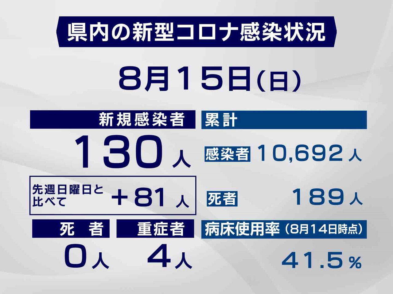 岐阜県と岐阜市は15日、新型コロナウイルスの感染者が新たに130人確認されたと発...