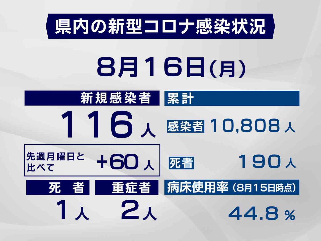 岐阜県と岐阜市は16日、新型コロナウイルスの感染者が新たに116人確認され、1人...