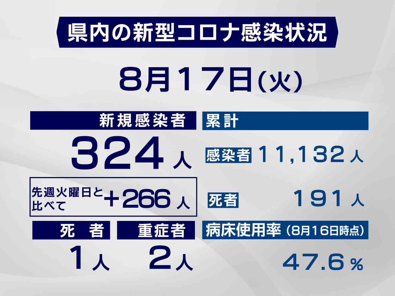 岐阜県と岐阜市は17日、新型コロナウイルスの感染者が新たに、過去最多の324人確...