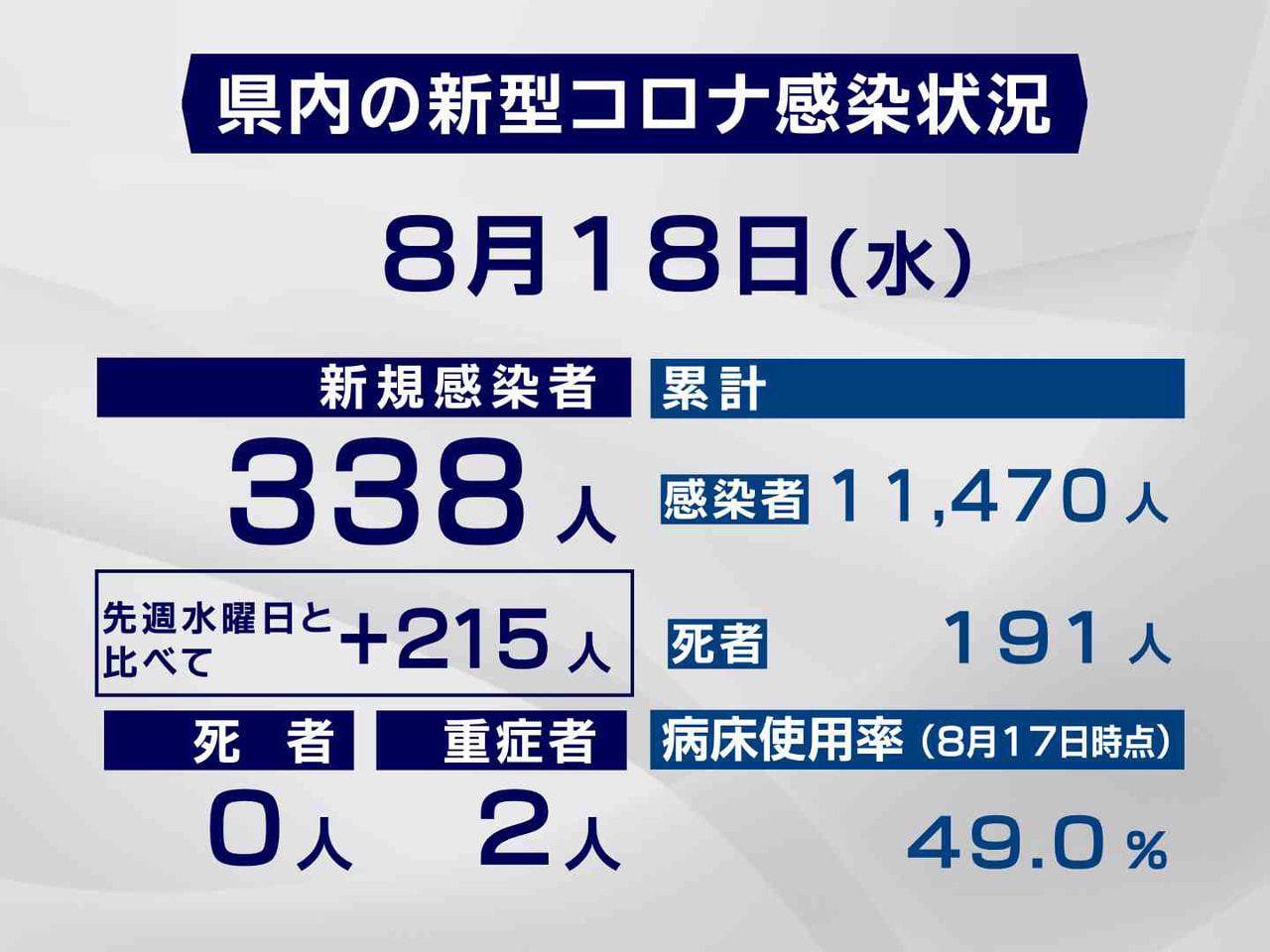 18日 市町別詳報 岐阜県で過去最多338人感染 30代以下が全体の7割 ニュース ぎふチャン 岐阜放送公式サイト 18日 市町別詳報 岐阜県で過去最多338人感染 30代以下が全体の7割 ニュース ぎふチャン 岐阜放送公式サイト