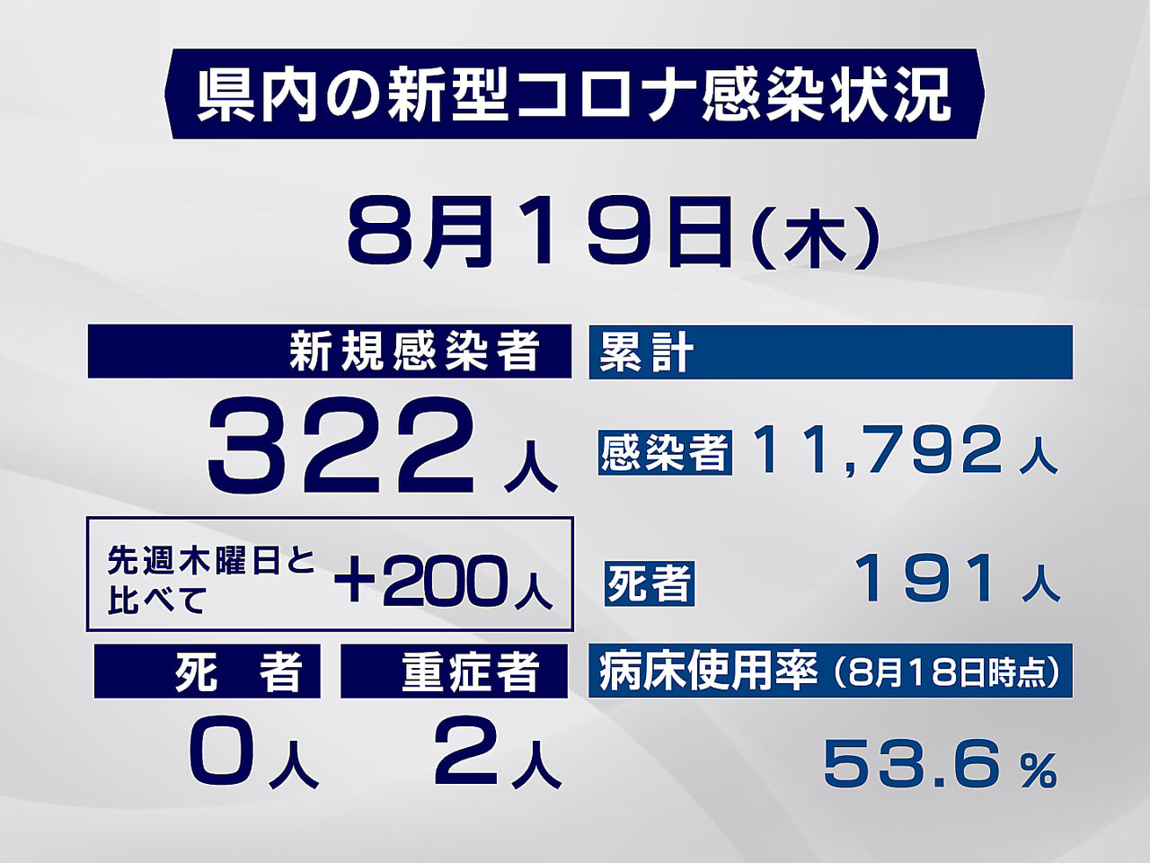 岐阜県内では19日、新型コロナウイルスの感染者が新たに322人確認されました。 ...
