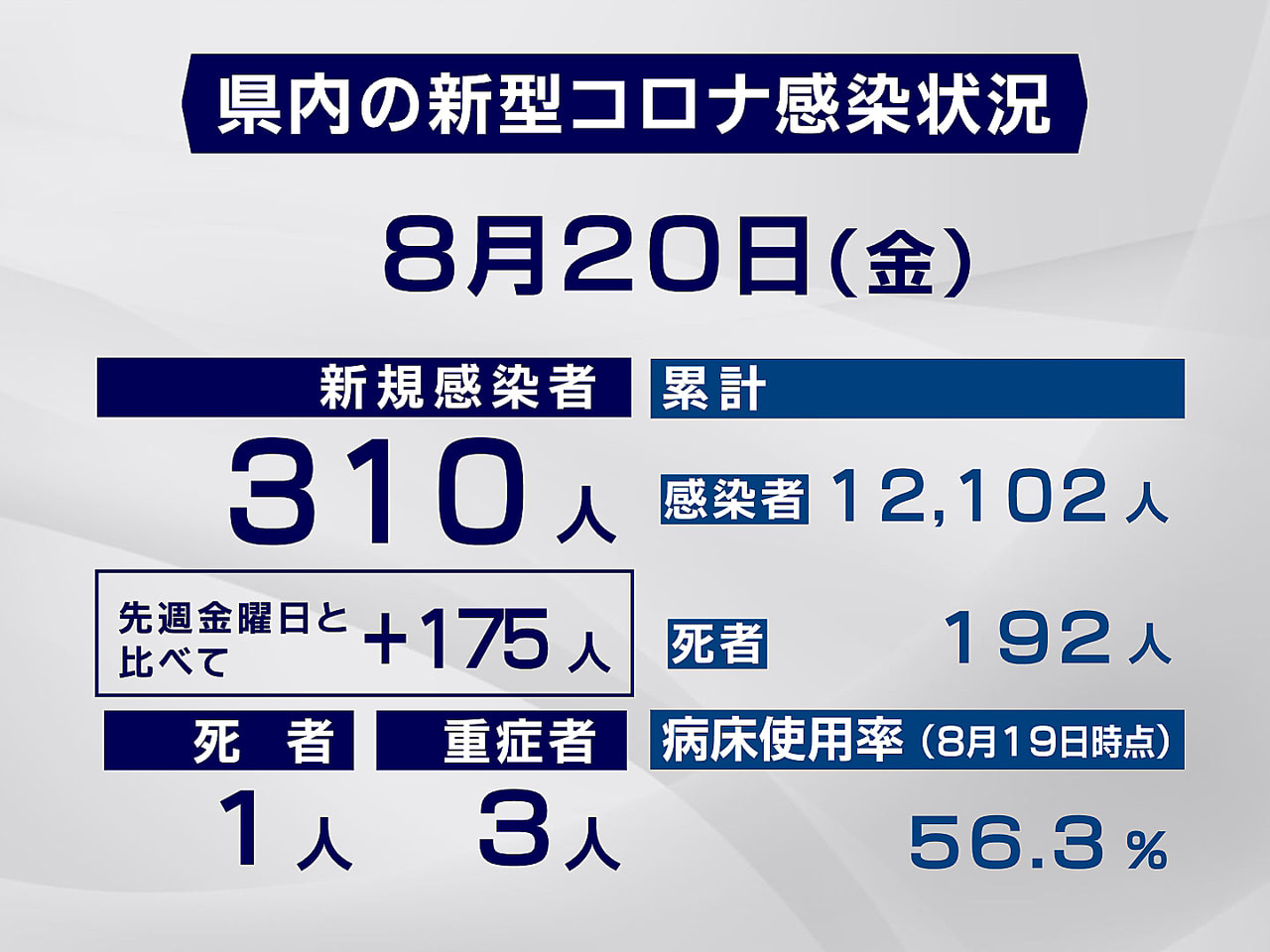 岐阜県と岐阜市は20日、新型コロナウイルスの感染が新たに310人確認されました。...