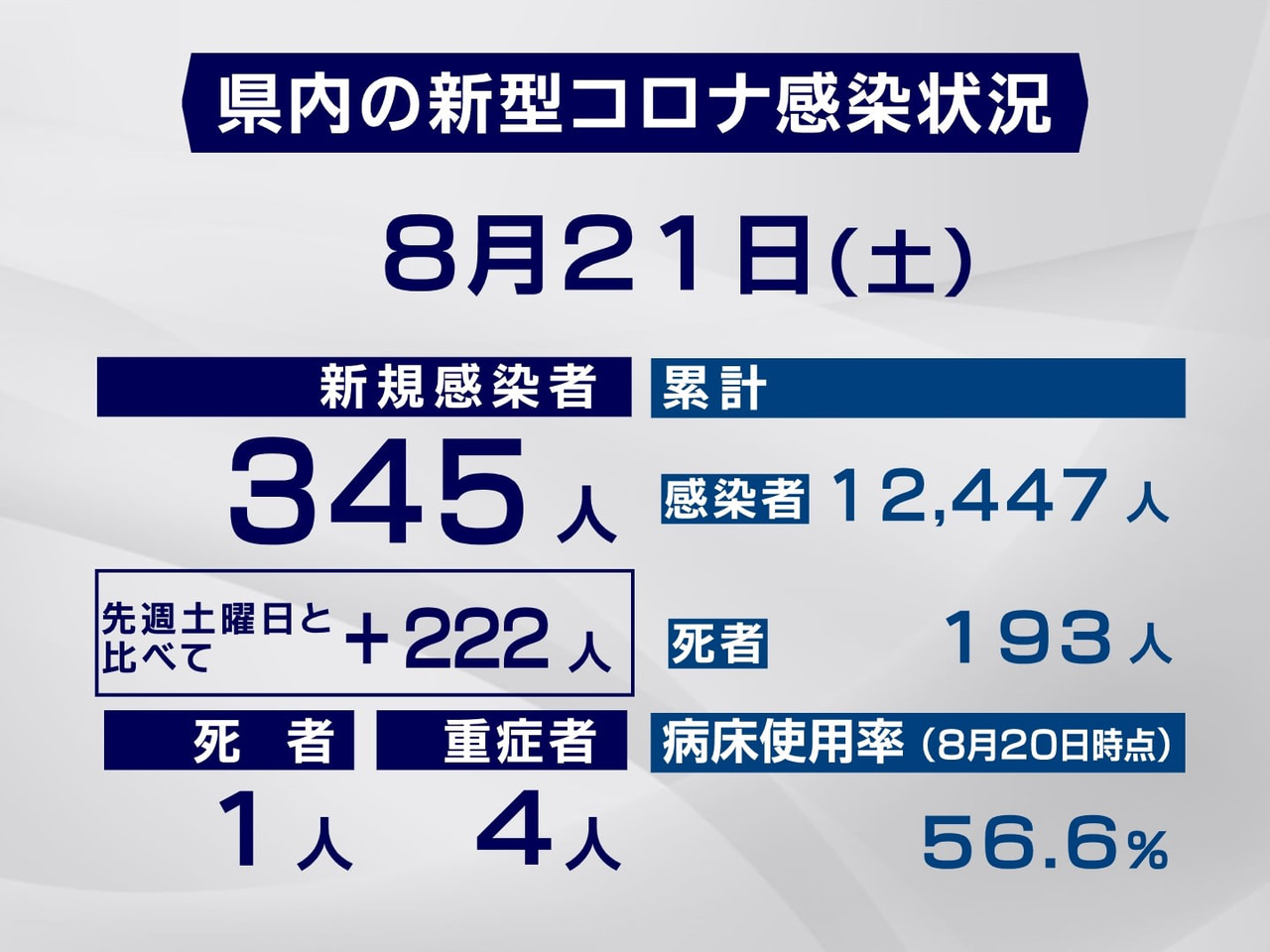 岐阜県と岐阜市は21日、新型コロナウイルスの感染者がこれまでで最も多い345人確...