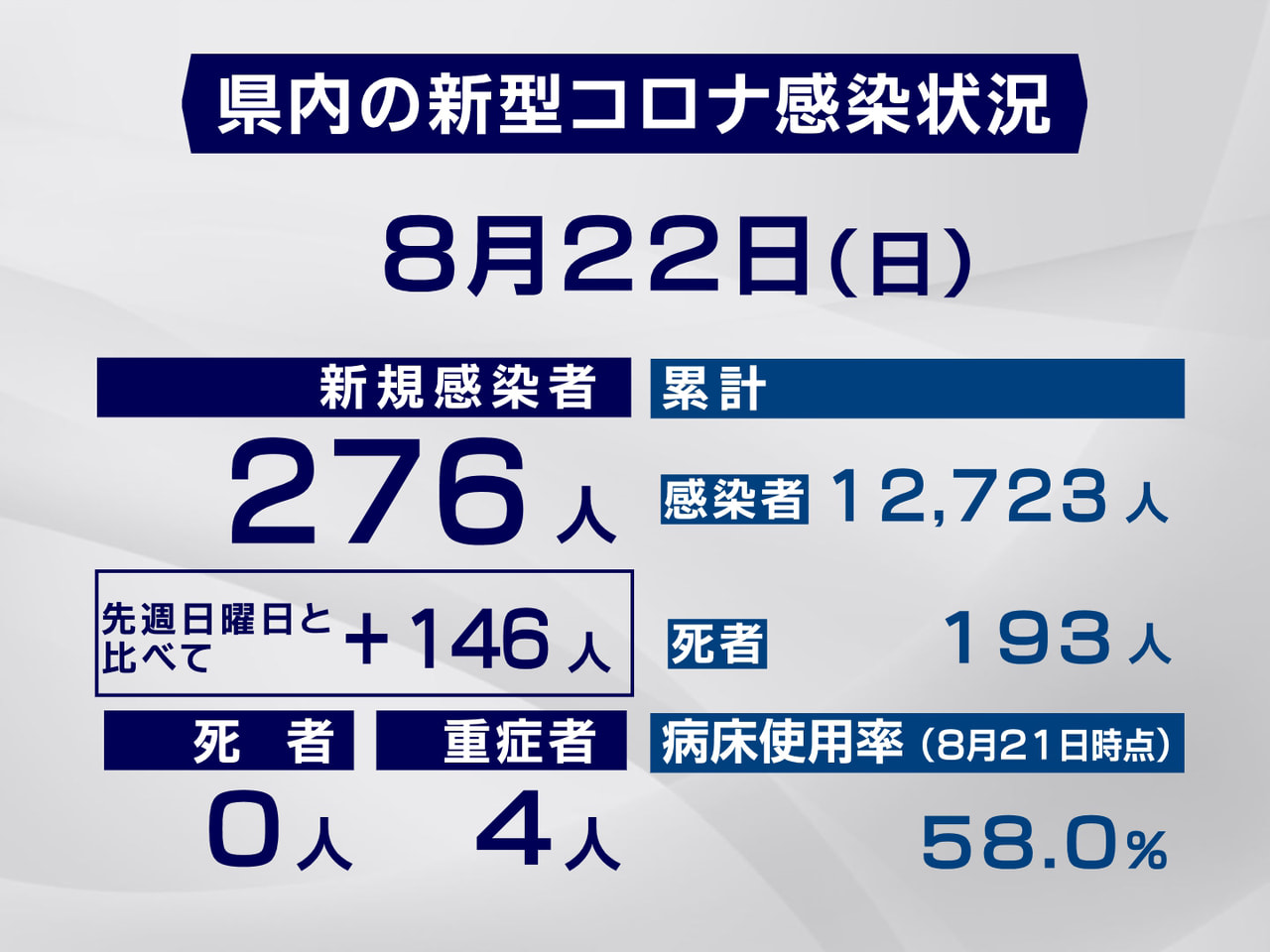 岐阜県と岐阜市は22日、新型コロナウイルスの感染が新たに日曜日では過去最多となる...