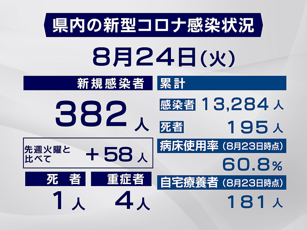 岐阜県と岐阜市は24日、新型コロナウイルスの感染が過去最多となる382人確認され...