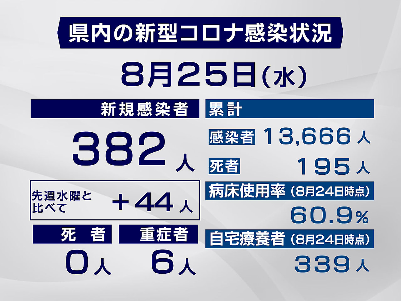 岐阜県と岐阜市は25日、新型コロナウイルスの感染者が過去最多だった24日と同じ3...
