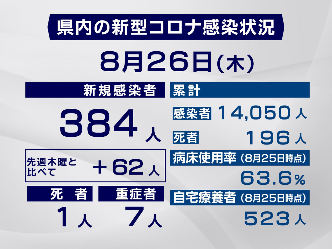 岐阜県と岐阜市は26日、新型コロナウイルスの感染者が過去最多の384人確認され、...