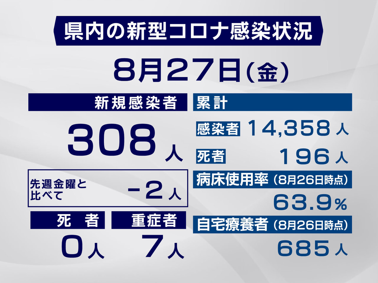 岐阜県と岐阜市は27日、新型コロナウイルスの感染者が新たに308人確認されたと発...