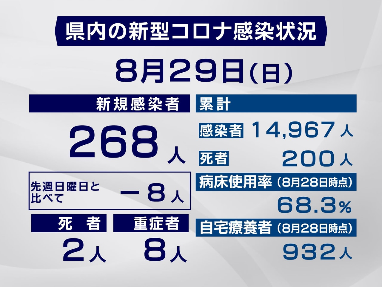 岐阜県と岐阜市は29日、新型コロナウイルスの感染が新たに268人確認され、2人が...