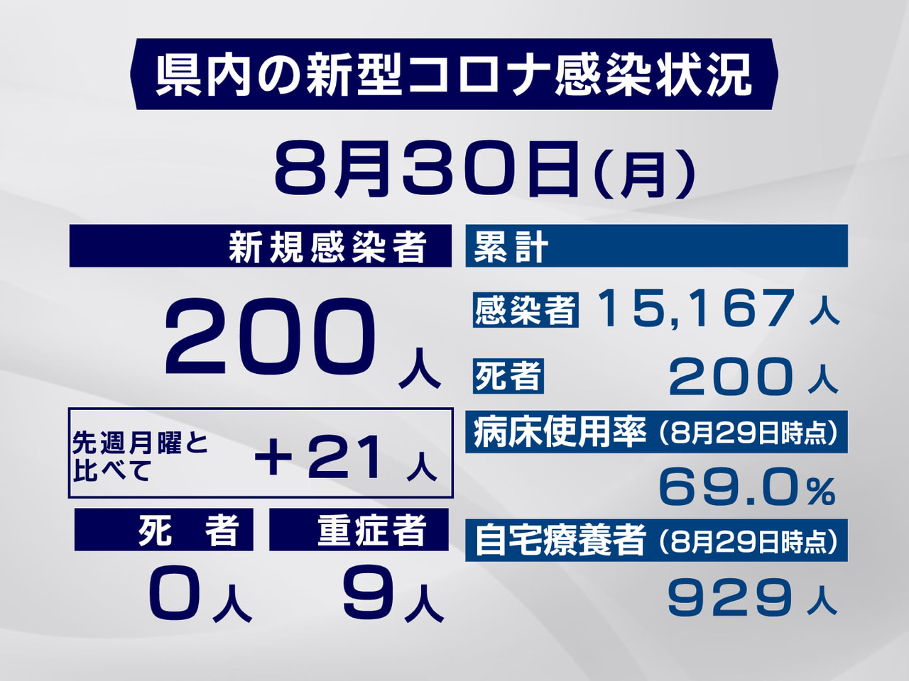 岐阜県と岐阜市は30日、新型コロナウイルスの感染が新たに200人確認されたと発表...