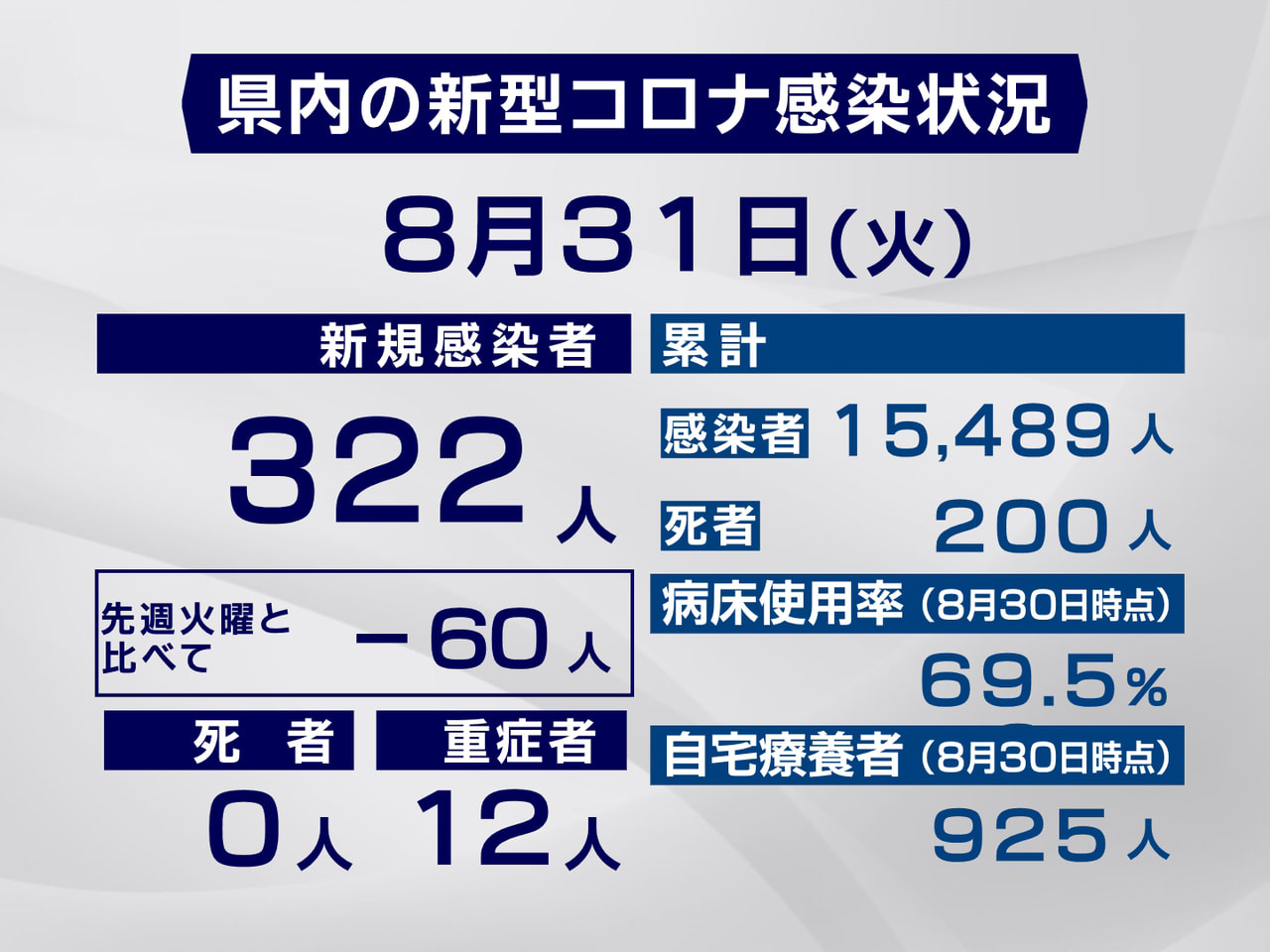 岐阜県と岐阜市は31日、新型コロナウイルスの感染者が新たに322人確認されたと発...